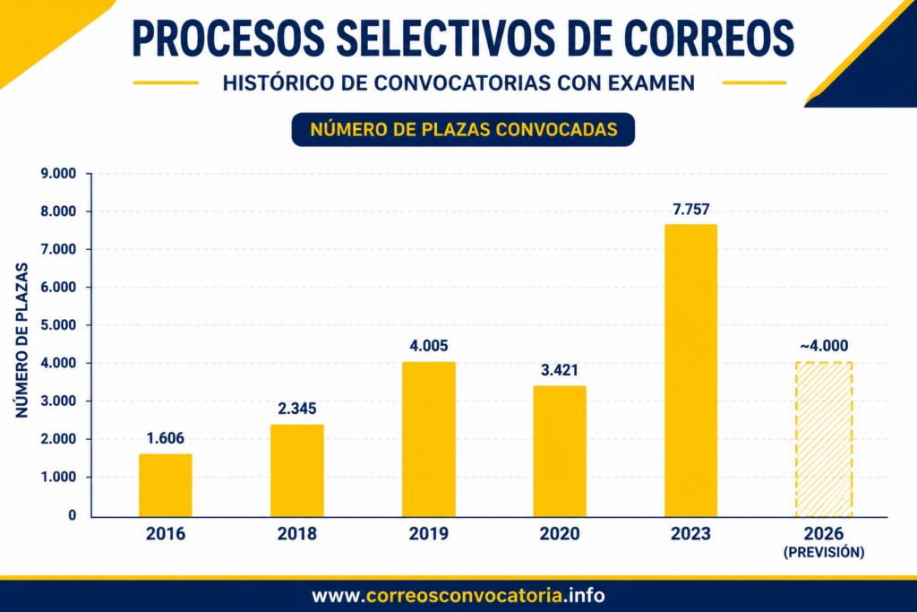 Convocatoria oposiciones Correos 2026